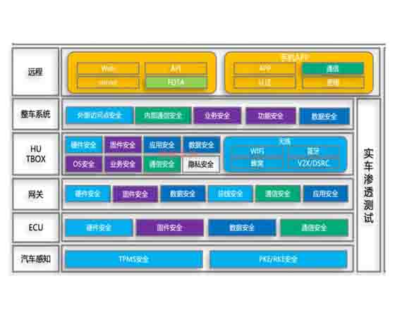 整車(chē)信息安全測(cè)試業(yè)務(wù)定位與市場(chǎng)前景深度解析